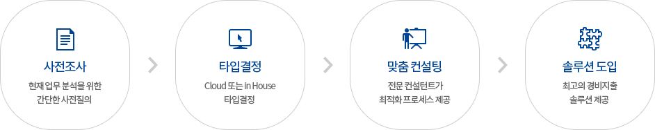 사전조사 > 타입결정 > 맞춤 컨설팅 > 솔루션 도입